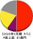 オリコン 損益計算書 2020年3月期