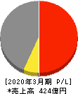 ＮＩＴＴＡＮ 損益計算書 2020年3月期