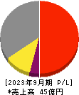 助川電気工業 損益計算書 2023年9月期