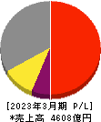 ＳＣＲＥＥＮホールディングス 損益計算書 2023年3月期