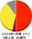 伊豆シャボテンリゾート 損益計算書 2024年3月期