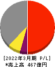 プレステージ・インターナショナル 損益計算書 2022年3月期