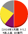 オリコン 損益計算書 2024年3月期 オリコン 損益計算書 2024年3月期