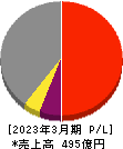 野村マイクロ・サイエンス 損益計算書 2023年3月期