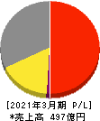 フォーバル 損益計算書 2021年3月期 フォーバル 損益計算書 2021年3月期