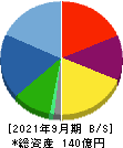 粧美堂 貸借対照表 2021年9月期