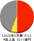 マクニカホールディングス 損益計算書 2020年3月期 マクニカホールディングス 損益計算書 2020年3月期