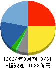 エイベックス 貸借対照表 2024年3月期 エイベックス 貸借対照表 2024年3月期