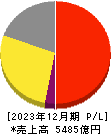 DMG森精機 損益計算書 2023年12月期 DMG森精機 損益計算書 2023年12月期