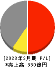 大同工業 損益計算書 2023年3月期