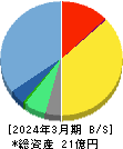 ビズメイツ 貸借対照表 2024年3月期