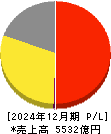 DMG森精機 損益計算書 2024年12月期 DMG森精機 損益計算書 2024年12月期