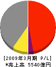 日本軽金属 損益計算書 2009年3月期