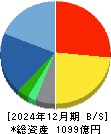 エイベックス 貸借対照表 2024年12月期 エイベックス 貸借対照表 2024年12月期