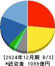 エイベックス 貸借対照表 2024年12月期 エイベックス 貸借対照表 2024年12月期