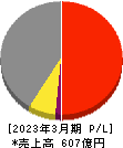 日本特殊塗料 損益計算書 2023年3月期