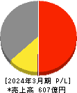 レック 損益計算書 2024年3月期