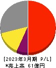 早稲田学習研究会 損益計算書 2023年3月期