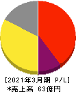 あさくま 損益計算書 2021年3月期