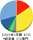 セゾンテクノロジー 貸借対照表 2023年3月期