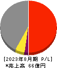 暁飯島工業 損益計算書 2023年8月期