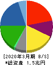 三井化学 貸借対照表 2020年3月期