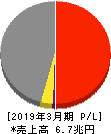 豊田通商 損益計算書 2019年3月期