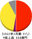 プレミアムウォーターホールディングス 損益計算書 2022年3月期