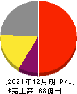 セルシス 損益計算書 2021年12月期