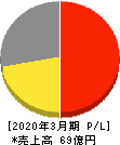 中広 損益計算書 2020年3月期