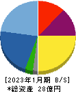 ツクルバ 貸借対照表 2023年1月期