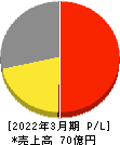 中広 損益計算書 2022年3月期