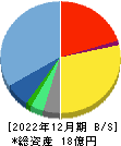 セイファート 貸借対照表 2022年12月期