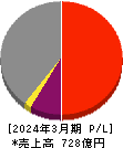 日本山村硝子 損益計算書 2024年3月期