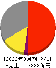 マツキヨココカラ&カンパニー 損益計算書 2022年3月期 マツキヨココカラ&カンパニー 損益計算書 2022年3月期