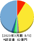 シンクロ・フード 貸借対照表 2023年3月期 シンクロ・フード 貸借対照表 2023年3月期