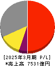 マキタ 損益計算書 2025年3月期 マキタ 損益計算書 2025年3月期
