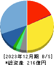 セゾンテクノロジー 貸借対照表 2023年12月期