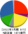 ＳＷＣＣ 貸借対照表 2022年3月期