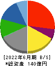 工藤建設 貸借対照表 2022年6月期