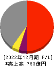 新日本電工 損益計算書 2022年12月期