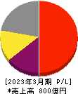 三井松島ホールディングス 損益計算書 2023年3月期 三井松島ホールディングス 損益計算書 2023年3月期