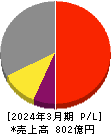 上村工業 損益計算書 2024年3月期