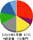 工藤建設 貸借対照表 2020年6月期