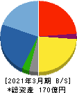 ソレキア 貸借対照表 2021年3月期