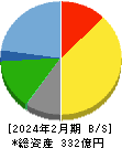 ハイデイ日高 貸借対照表 2024年2月期