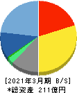 ソフトクリエイトホールディングス 貸借対照表 2021年3月期