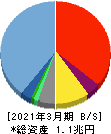 セブン銀行 貸借対照表 2021年3月期