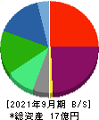 アルファクス・フード・システム 貸借対照表 2021年9月期