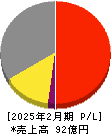 リヒトラブ 損益計算書 2025年2月期 リヒトラブ 損益計算書 2025年2月期